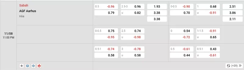 Cùng dự đoán tỷ lệ kèo giữa Sabah vs Aarhus